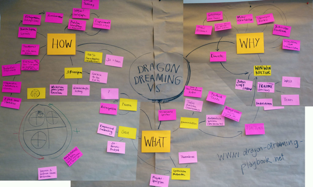 Mindmap: Agiles Projektmanagment im Vergleich zu Dragon Dreaming