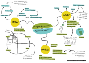 Mindmap: Agiles Arbeiten und Dragon Dreaming im Vergleich